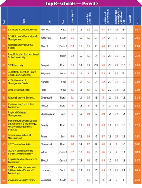 India S Top Private B Schools Rankings Of India S Top Mba Colleges Bw Businessworld
