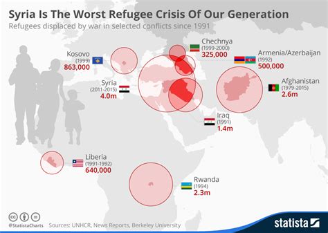 Chart Syria Is The Worst Refugee Crisis Of Our Generation Statista