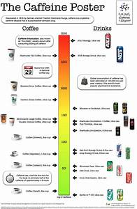 The Caffeine Chart Is Shown With Different Types Of Drinks And