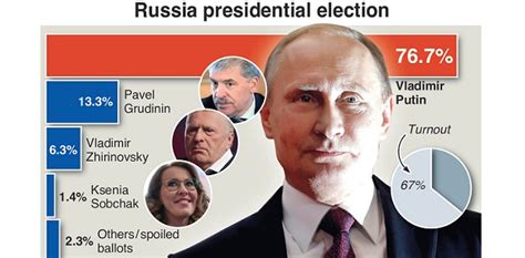 Putin Wins Fourth Term In Landslide Victory