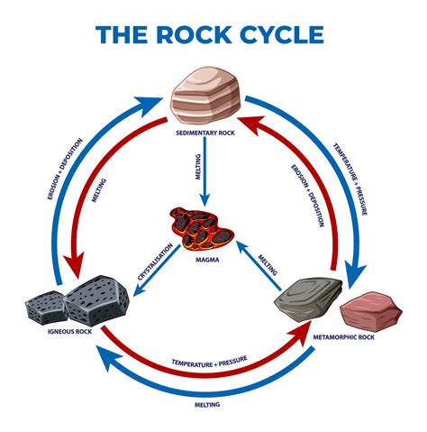 Rock Cycle Transition Factors And Evolving Process