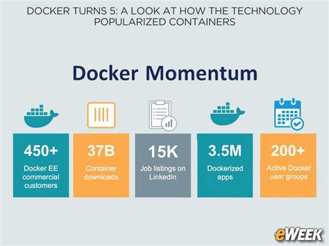 Eight Things To Know About Docker As It Turns 5