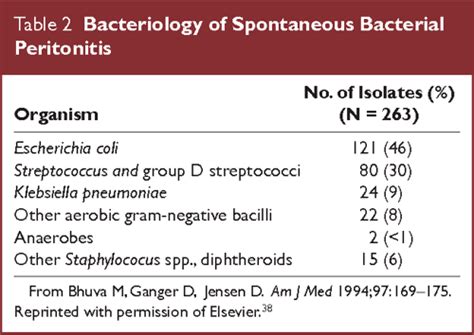 Pdf Primary Spontaneous Bacterial Peritonitis Versus Secondary