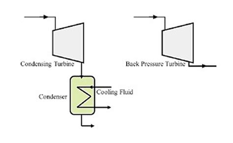 Conversion Of Steam Turbine From Condensing To Back Pressure Turtle