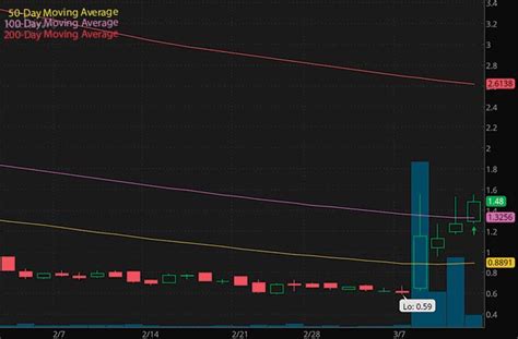 4 Nasdaq Penny Stocks To Buy For Under 5