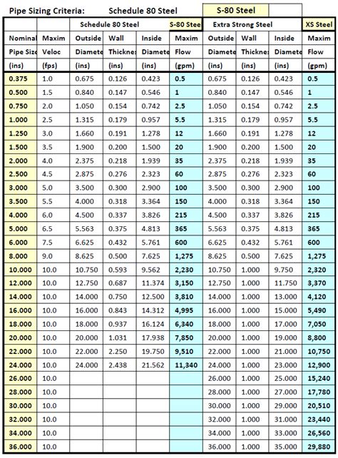 Plumbing Pipe Sizes Chart