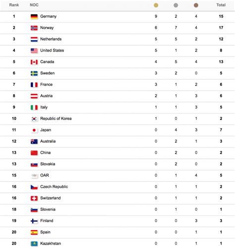 2018 Winter Olympic Medal Standings Canada Wins 3 Medals On Day 6