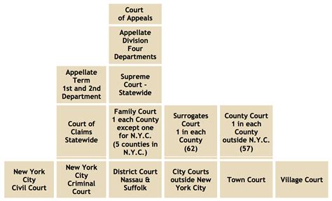 New York Court System Structure Chart