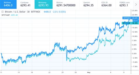 Bitcoin Market Dominance Now Highest Since All-Time High ...