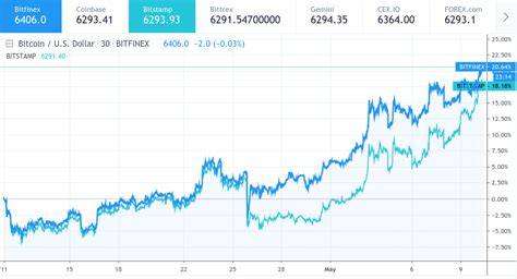 With its price surging exponentially, bitcoin's comparison with gold is outdated. Bitcoin Market Dominance Now Highest Since All-Time High ...