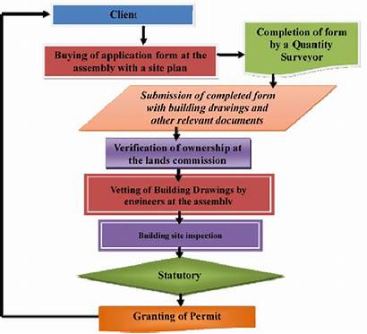 Flow Chart Building Acquisition Ghana Procedure Diagram