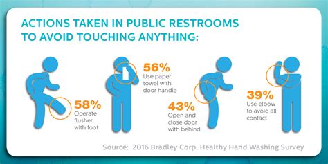 Healthy Handwashing Survey Bradley Corporation