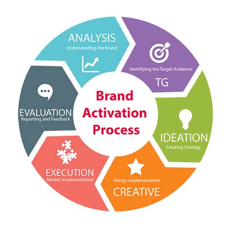 Brand Activation - LWCC Long White Cloud Consulting
