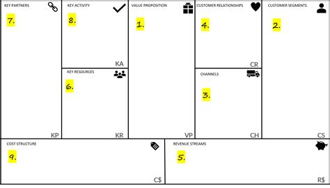 What S Right For You Lean Or Business Model Canvas Part 1 Sine Cera