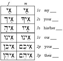 Pronomial Suffixes For Plural Nouns Learn Hebrew Hebrew Vocabulary Hebrew Words