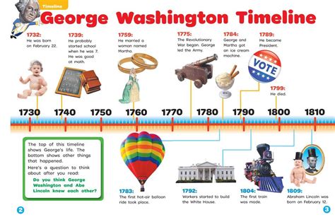 George Washington Timeline George Washington Timeline American