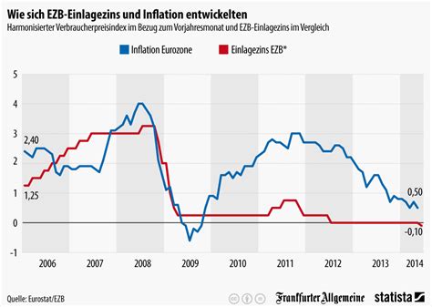 Infografik Wie Sich EZB Einlagezins Und Inflation Entwickelten Statista
