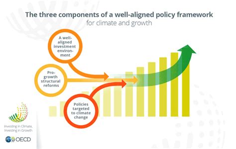 Growth Investment And The Low Carbon Transition Oecd