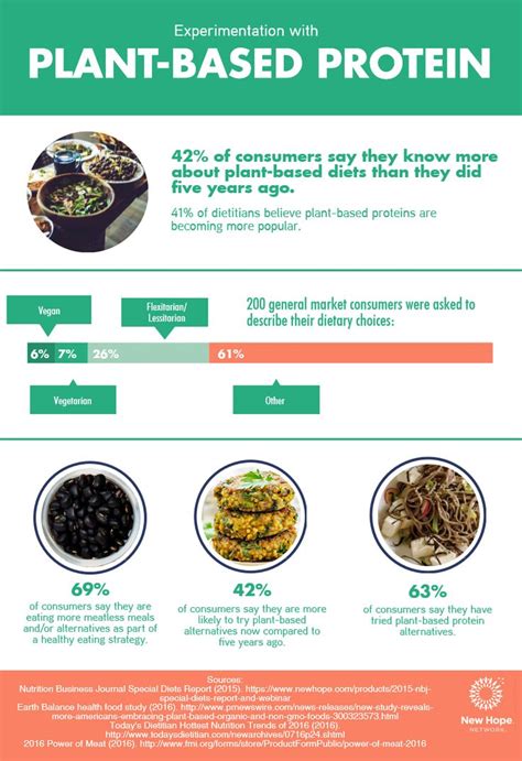 Consumers Experiment With Plant Based Proteins Infographic Protein