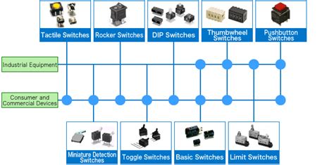 What Is An Electrical Switch Fundamentals Of Switches Omron Device