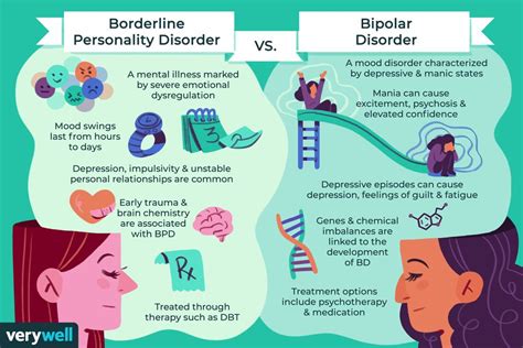Bpd Vs Bipolar Symptoms And Treatment