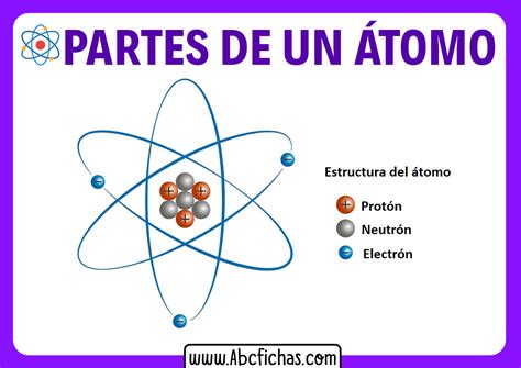 Estructura Y Partes Que Forman Un Átomo