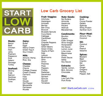 It's so convenient to have a list of tried and true vegan recipes when you need dinner inspiration. 2-Step Low Carb Grocery Plan | Start Low Carb