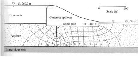 1.2.13 flow net construction for earth dams with knowledge of the nature of the phreatic line and the entrance, discharge, and transfer conditions, we can proceed to draw flow nets for earth dam sections. Solved: Consider The Dam Spillway Shown Below Having An Im ...