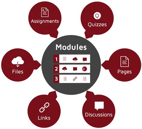 Building A Course In Modules Online Og Blended Learning