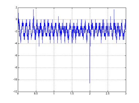 Determine Frequency From Signal Data In Matlab Stack Overflow