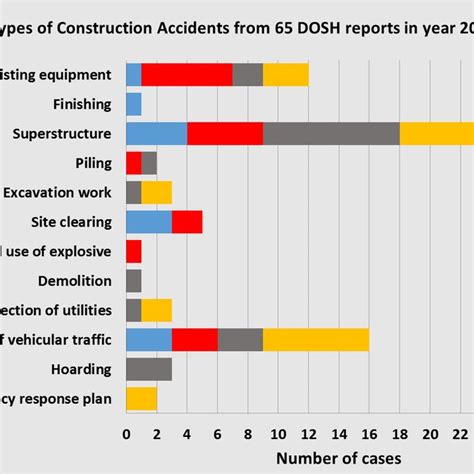 In the 10th malaysia plan, the malaysia productivity corporation (mpc) had mandated to review all regulations affecting the conduct of business in in this study, the research team led by halimatus saadiah alias has been asked to examine the regulatory regimes of the construction sector with the. (PDF) CONTRACTORS' COMPLIANCE ON OCCUPATIONAL SAFETY AND ...