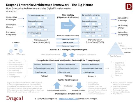 Enterprise Architecture Is Decision Making Dragon1