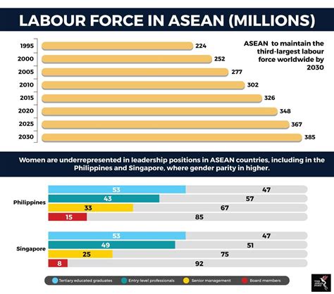 Labour Force In Asean Forced Labor Marketing Labour Market