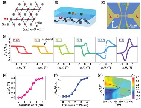 Magnetic Structures Magnetotransport Properties Of The Mn3sn And