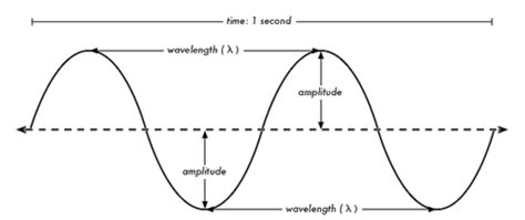 33 Define Amplitude Frequency Wavelength And Phy Chem Bi
