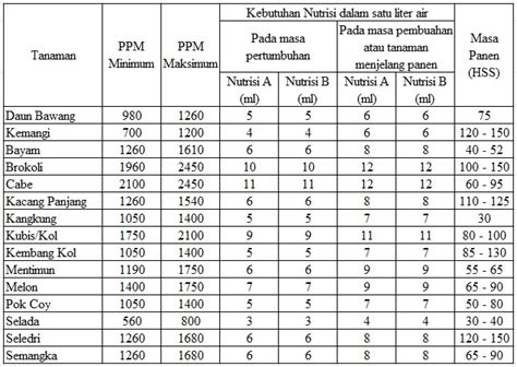 Tabel Ppm Tanaman Hidroponik Background Cara Merawat Hidroponik