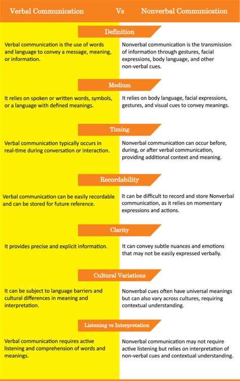 Verbal Vs Nonverbal Communication Whats The Difference