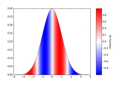 Python Matplotlib Continuous Colormap Fill Between Two Lines Stack My