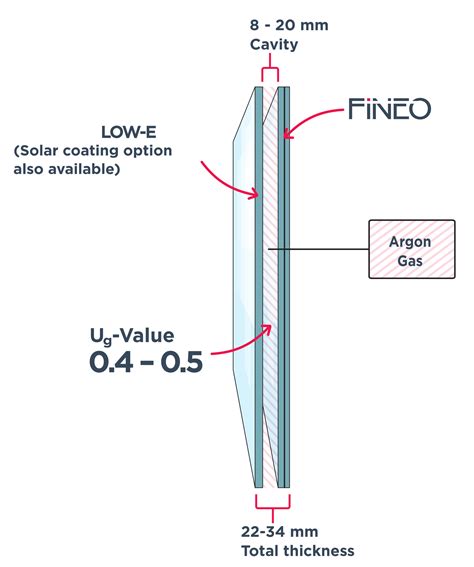 Fineo Hybrid Vacuum Insulating Glass Versus Triple Insulating Glass