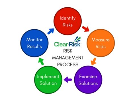 The Step Risk Management Process Updated For