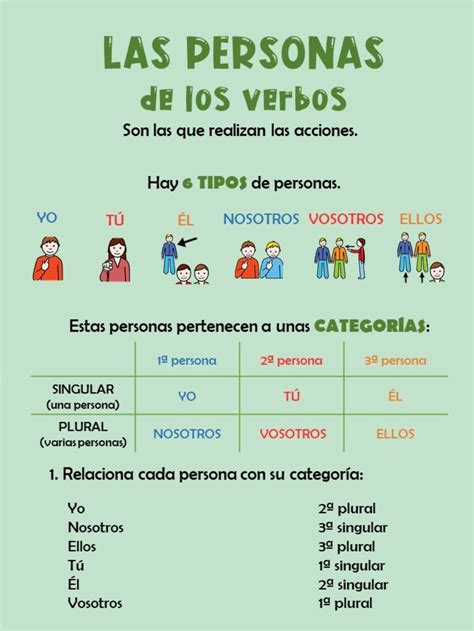 Las Personas De Los Verbos Ficha Interactiva Spanish Grammar Map Ruth Spanish Exercises