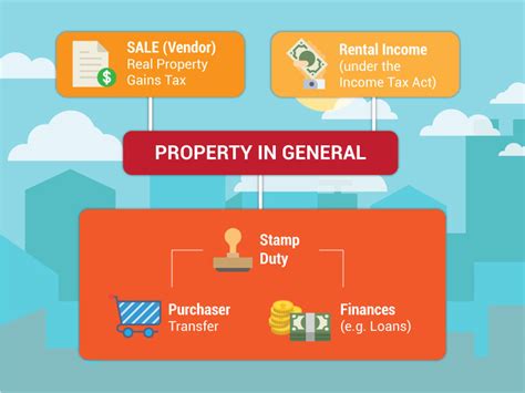 The longer the property was held before disposal, the lower. Conveyancing: Real Gains Property Tax - BurgieLaw Blog