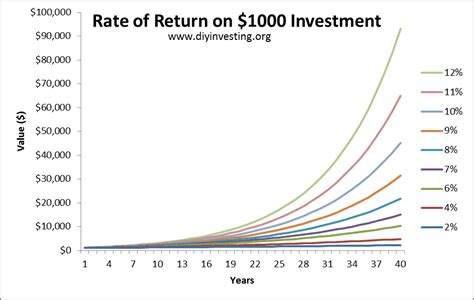 rate of return the difference between 2k and 1 4 million diy investing
