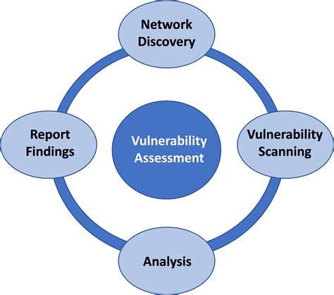 Vulnerability Assessment Lanworks