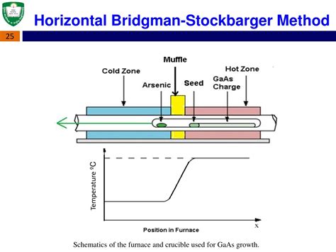 Ppt Float Zone And Bridgman Crystal Growth Techniques Powerpoint