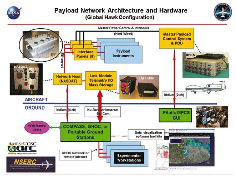 Network Interface Links Sensor Web Instruments Tech Briefs