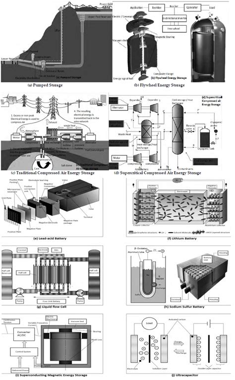 Analytical Review On The Trends And Present Situation Of Large Scale Sustainable Energy Storage