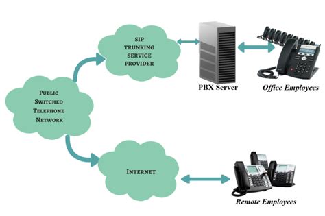 Guidelines For Configuring Sip Trunk For Your Business Sip Trunking