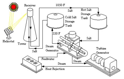 South Africa Approves Molten Salt Energy Storage Plant Gas To Power Journal