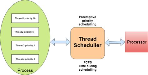Thread Scheduler In Java Tae